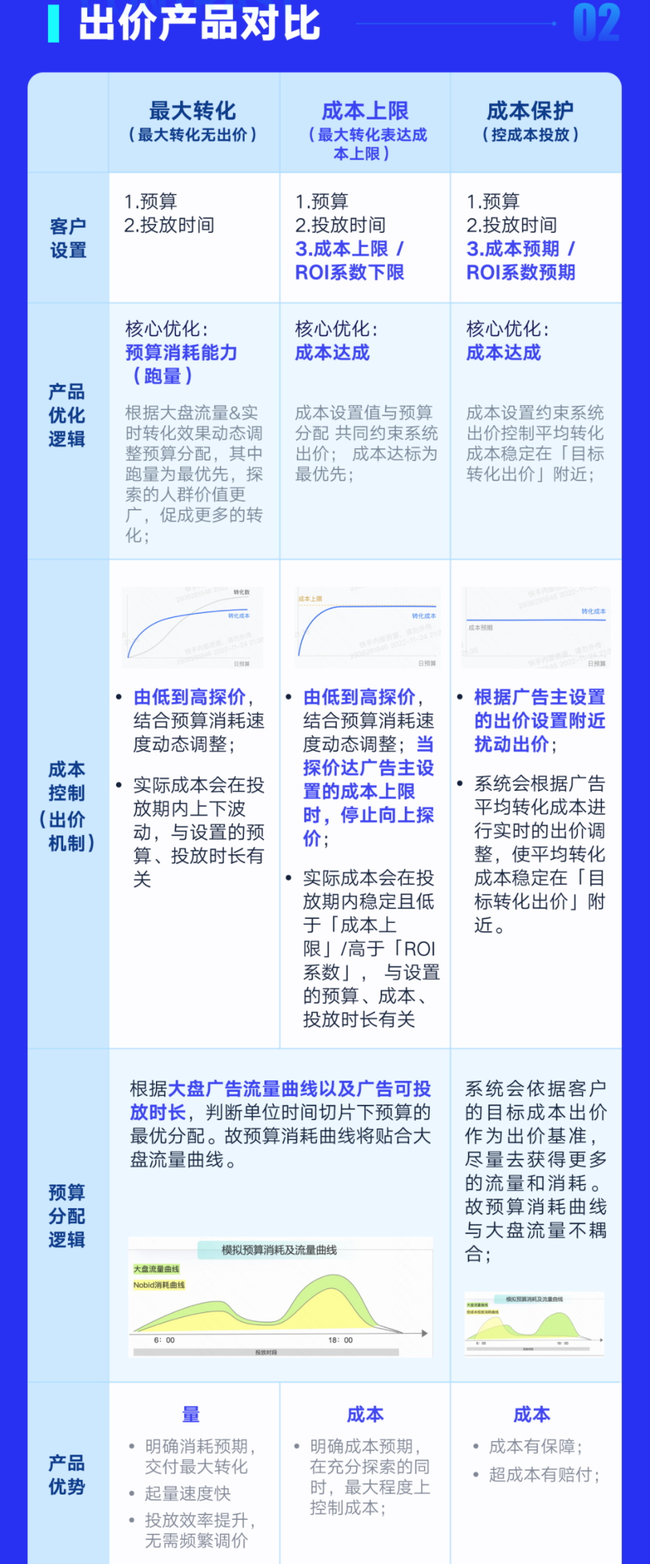 算法首先以低出价探索流量，根据预算消耗速度上下调控出价。当探价达广告主设置的成本上限时，停止向上探价;广告组积累更多转化后，逐渐扩展合适人群，直到探索到一个最优出价范围，实现成本较低。