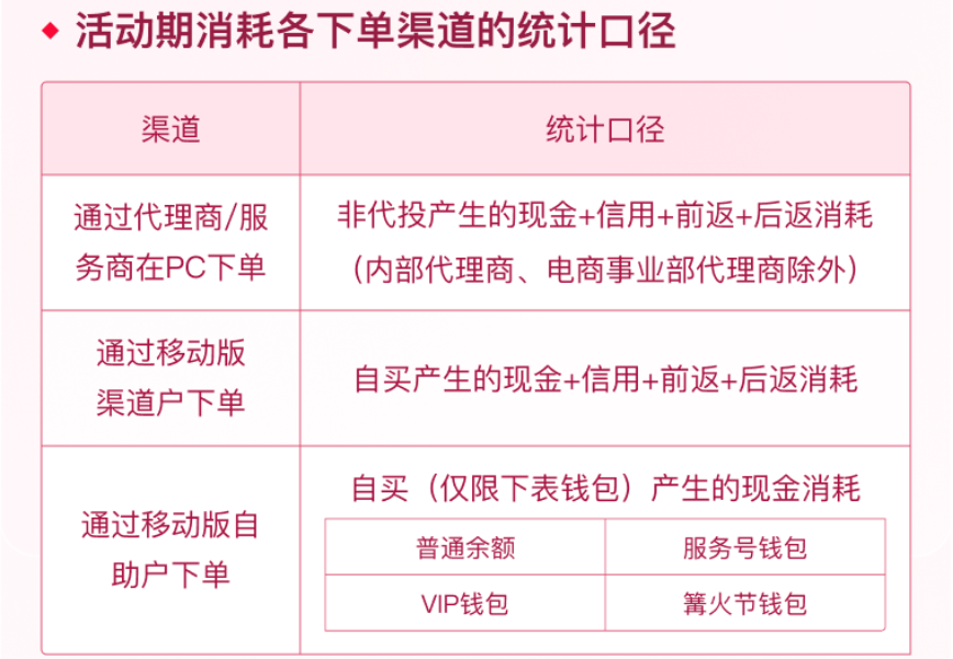 活动期消耗各下单渠道的统计口径