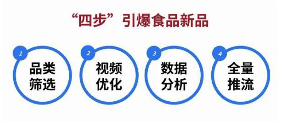 长波从用户角度出发,结合消费市场用户调研,确定了健康食品赛道,并进一步锁定了目标赛道的用户需求和画像。同时,长波也开启了“信任商家疯狂测品模式”,通过品类筛选、视频优化、数据分析、全量推流的四方面策略,测选出多样爆款。