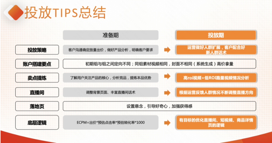 由于本届大赛的启动时间恰处于快手大健康渠道业务的上升期，也因此为整个大健康渠道业务的发展提供了较多有价值的思考与方法论沉淀。例如针对实际投放场景，成都智睿从策略到账户运营等多个维度，发掘实操经验与有效方法论：在关注投放整体趋势的同时，对细节和每次投放目标实时把控；制作精美落地页，打造契合受众心理的直播间形态，并不断优化短视频素材质量……通过这些实操经验的分享交流，构建了快手大健康渠道业务积极的投放生态循环，也助力业务目标实现不断突破。