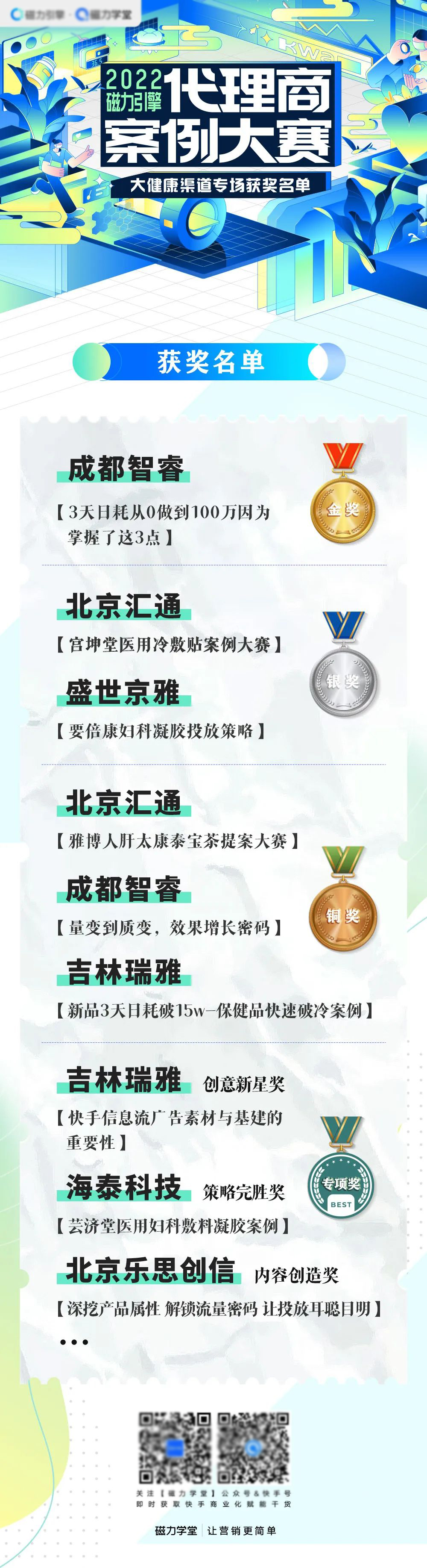 随着2022磁力引擎代理商案例大赛-大健康渠道专场决赛的结束，本届大赛也落下帷幕。通过案例大赛的多轮辅导与实战，代理伙伴们切实提升了提案表达、方法论提炼等多项业务能力，对大健康行业也有了更深刻的理解与思考。未来，快手将继续引导代理伙伴向自运营方向发展，结合六维能力模型对代理商综合能力，如客户开发、运营策划与策略、素材制作、短直双投等，进行更高标准与更深层次的提升赋能，为代理商伙伴提供更多有价值的输入和更切实的业务支持。