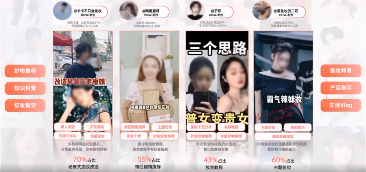 爱美之心人皆有之，很多彩妆类达人都是男性，为了推一些男性护肤品，男性受众的粘性也是比较高的，像达人@卡卡不只会化妆，是一位男性美妆博主，他主要是以化妆改造为主，在为素人化妆改造中去植入一些商品的讲解，去突出成品的卖点，引起用户的好奇点，想看看这位素人在化妆改造后是什么样子，直接的为彩妆做了一波种草。像女性达人@陶鹿鹿呀、@子荷、@爱化妆的二双都是做一些美妆干货分享、主题仿妆、还有护肤好物推荐。这些达人70%的占比是场景式变妆改造，情侣间剧情演绎占比55%，妆容教程占比43，主题仿妆占比60%。