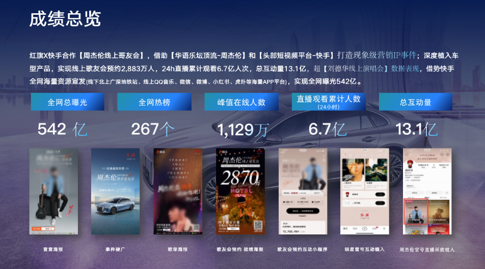 在这次快手广告营销活动中，国民级品牌一汽红旗独家赞助，通过在国民级快手广告平台借势“周杰伦效应”，获得百亿级曝光，成功出圈，让全新红旗H5这款定位B+级智慧豪华轿车，成功完成了一次面向年轻消费群体的国民度品牌心智触达。