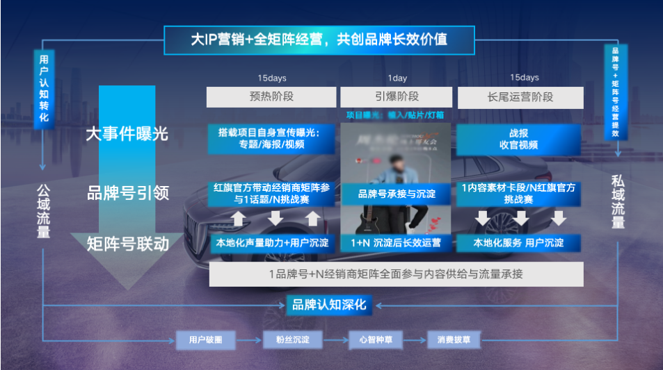 由此可见，红旗快手矩阵号营销，从阵地经营的视角来看，不是一次单纯的品牌曝光行为，而是打通了品牌、经销商、销售、用户运营各个环节。