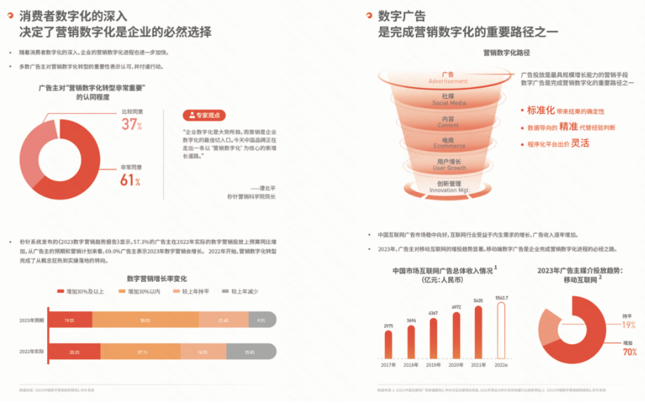 随着数字化深入消费者的日常生活，企业营销数字化也进一步加快。报告显示，57.3%的广告主在2022年实际的数字营销投放预算同比增加，从广告主的预期和营销计划来看，69%广告主表示2023年数字营销会增长。多数广告主对营销数字化转型的重要性表示认可并付诸行动。