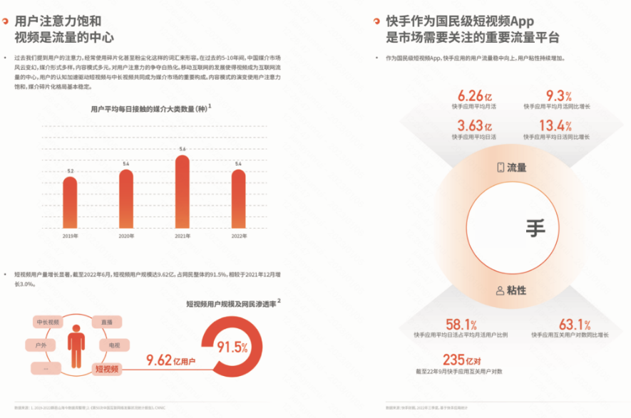 需要关注的是，国民级短视频平台快手，今年第三季度日活跃用户为3.63亿，增幅13.4%；月活跃用户突破6亿，达到6.26亿，两项数据均创下历史新高，流量稳中向上，用户粘性持续增加，是市场需要关注的重要流量平台。