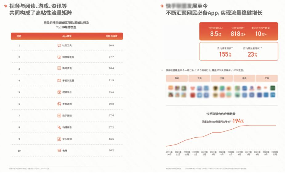 白皮书显示，目前快手联盟已覆盖29个一级行业、116个细分行业，以及85%的头部媒体，实现100%直签。截至2022年11月，快手联盟DAU达8.5亿，日均请求数超818亿，增幅155%；累积合作APP数量超10万；截至2022年10月，深度合作APP数量同比增长194%。