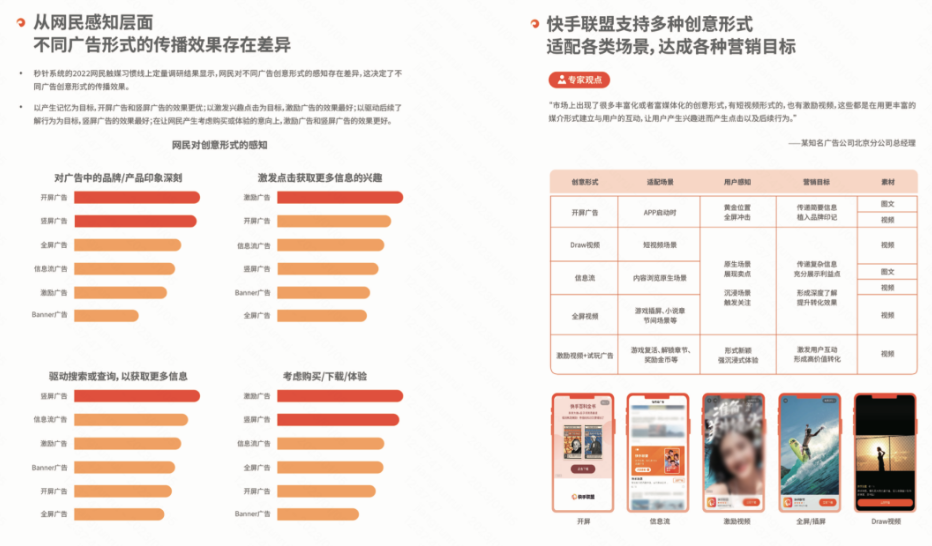 网民对不同广告创意形式的感知是否存在差异，是许多广告主在数字广告投放过程中的一大疑惑。白皮书中秒针系统的“2022网民触媒习惯线上定量调研结果”给出了答案：以产生记忆为目标，开屏广告和竖屏广告的效果更优；以激发兴趣点击为目标，激励广告的效果最好；以驱动后续了解行为为目标，竖屏广告的效果最好；在让网民产生考虑购买或体验的意向上，激励广告和竖屏广告的效果更好。