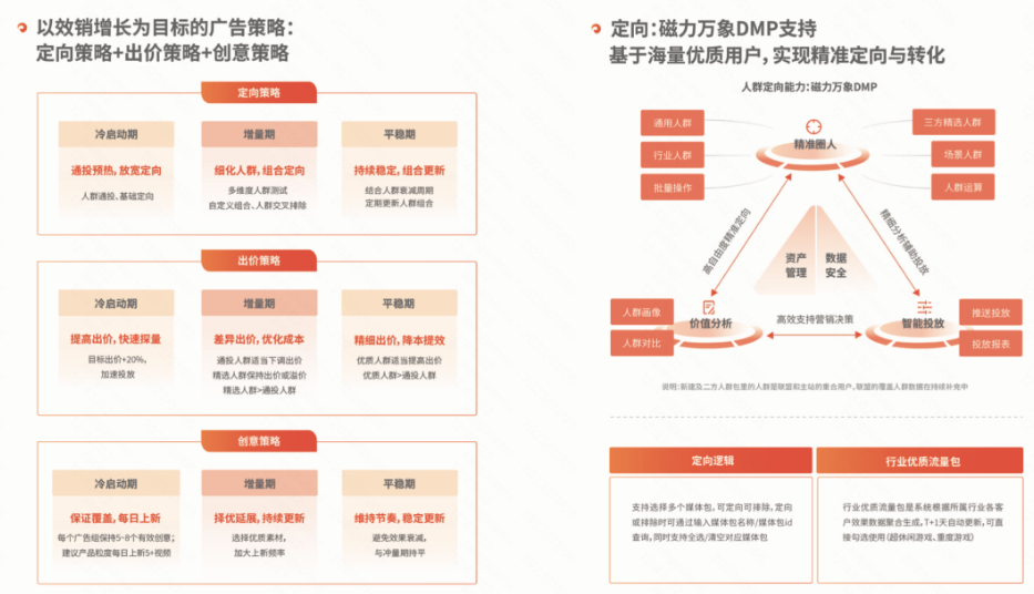 在快手联盟广告中，科学的优化工具是辅助广告主优化转化成本、提升跑量效率的重点。白皮书提到，立足于效销增长目标，快手联盟围绕定向、出价、创意三大投放模块，设计智能化的投放优化产品。