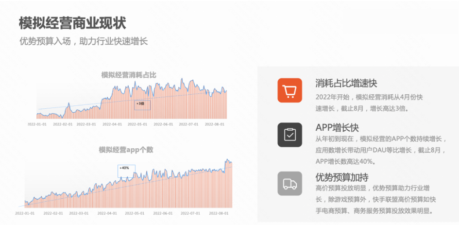 在近一年中，该品类的消耗和用户增速呈明显增长趋势，快手联盟优势预算入场，除游戏预算外，也有高价预算如电商、商服加持，助力行业快速增长。