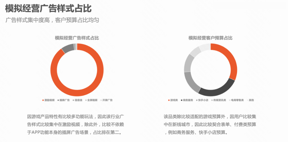 模拟经营品类适配预算及场景：因为游戏特性有比较多的功能玩法，因此该品类激励视频的占比比较大；另外预算上看，除比较适配的游戏预算外，因用户比较集中在新线城市，因此比较契合表单、付费类预算，例如商务服务、快手小店预算。