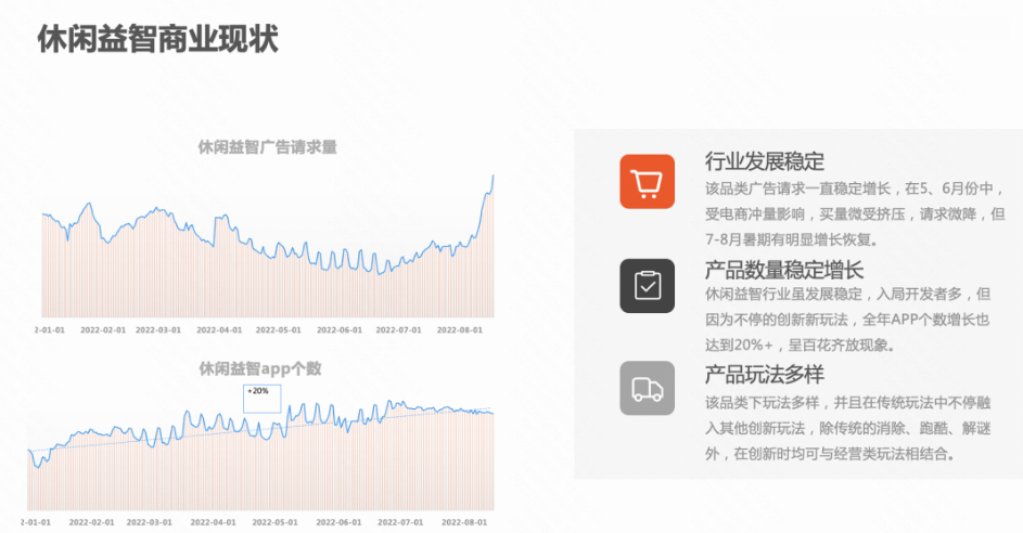 关于休闲益智品类，该品类广告请求一直稳定增长，虽然在5、6月份中，受电商冲量影响，买量微受挤压，但7-8月暑期有明显增长恢复。并且从产品数量上看，一直呈稳定增长，该品类玩法多样，也不停在融合创新玩法，也是较多开发者选择该品类的原因。