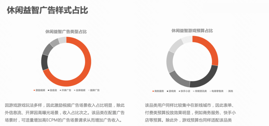 休闲益智品类适配预算及场景：因游戏玩法特性，该品类的广告样式同样是激励视频为主；在预算方面，因为用户比较集中在新线城市，因此表单、付费类预算投放效果明显，例如商务服务、快手小店等预算。除此外，游戏预算也同样适配该品类。