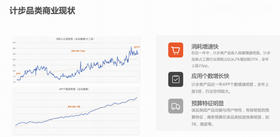 在近一年中，该品类的消耗和用户增速呈明显增长趋势，该品类因产品功能与用户特性，有较明显的预算特征，商务服务类高出价预算在该品类投放效果明显。