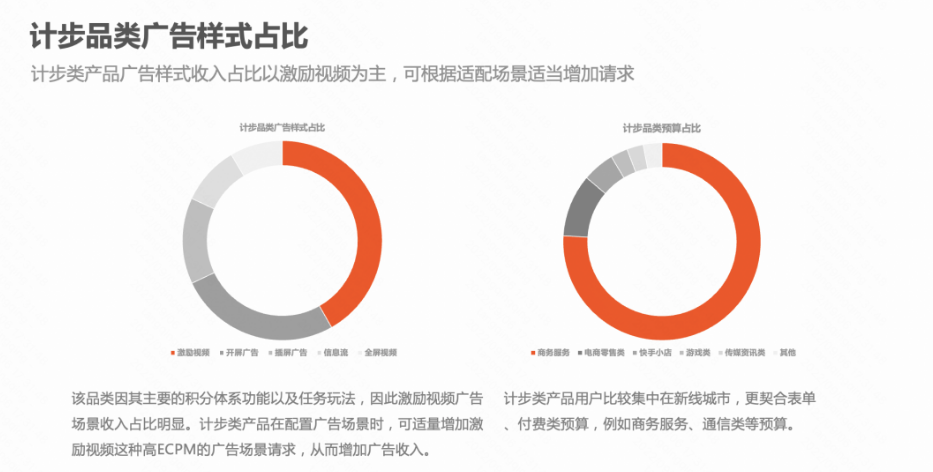 计步品类适配预算及场景：计步类产品广告样式收入占比以激励视频为主，可根据适配场景适当增加请求；在预算方面，因为产品功能与用户特性，计步类产品更契合表单、付费类预算，例如商务服务、通信类等预算。