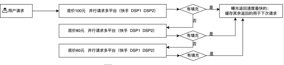请求逻辑上大串小并是主流，适当缓存高价预算提营收，场景层级建议全样式、全层级请求快手，增加预算丰富度。