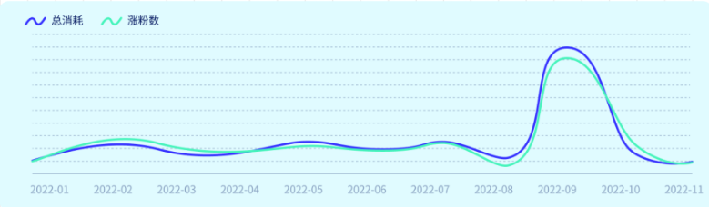 大促前蓄水——涨粉预算会根据实际需求提升至百万左右，大促前因竞争激烈成本也会较日常上浮约25%左右。