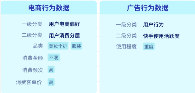 策略解析:品类消费行为圈定高购买意向人群，活跃人群确保新粉后续人气贡献。
