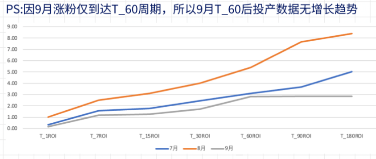 PS:因9月涨粉仅到达T_60周期，所以9月T_60后投产数据无增长趋势
