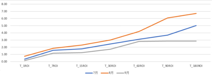 加入二次曝光花费成本后，投产下降并不明显，T_60及后续长线ROI仍较为可观。