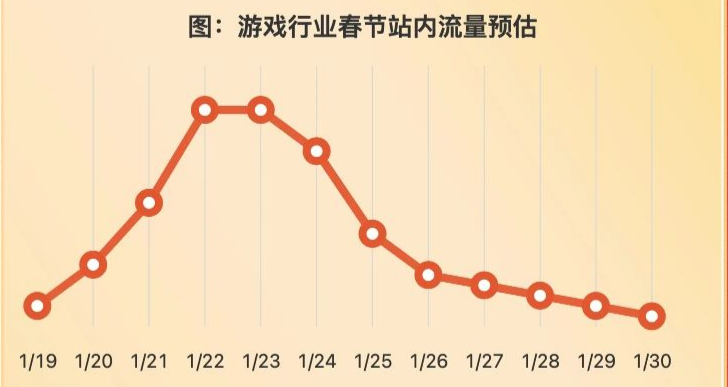 春节假期游戏行业流量维持在较高水位,初一初二达到峰值,预计春节假期较平时工作日约有40~80%的涨幅、较平时周末约有10~25%涨幅,春节后流量出现小幅回落,但寒假尚未完全结束,流量处于高位,仍可抓住红利期拿量。