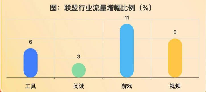 春节期间请求量对比工作日预计提升4～7%，除夕至初六流量逐步攀升,初六达到峰值,峰值日期对比工作日请求量提升12%。