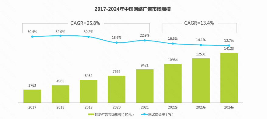 依据艾瑞的预测，2023年整体网络广告市场规模将有14.1%的增长，2022年-2024年的年复合增长率达到13.4%的两位数以上的增长。