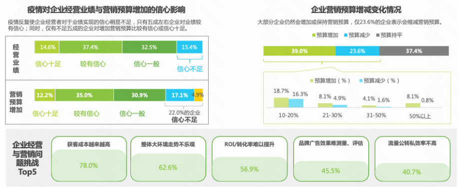 经营与营销挑战：整体而言，获客成本越来越高、整体大环境走势不确定性增加、ROI/转化率难以提升仍旧是企业制定营销预算的最大挑战。