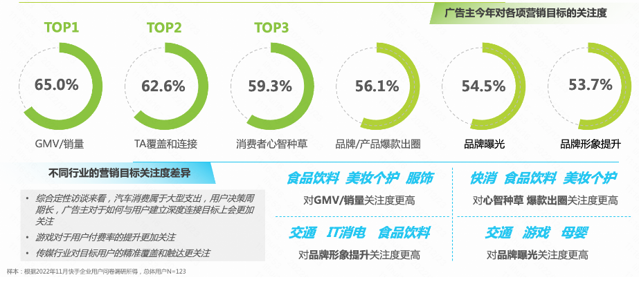 不同行业的营销目标有差异，对GMV/销量关注高的企业是食品饮料、美妆个护；对品牌形象提升关注高的是交通、IT消电、食品饮料。