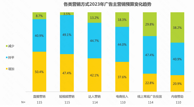 整体来看，2023年，在直播营销上增加预算投入的广告主比例最高，比例达50.4%；其次是短视频营销，47.4%的广告主会增加预算；在达人营销上增加预算的广告主比例也达到42.1%。可见，直播营销、短视频营销和达人营销是企业明年的营销重点。