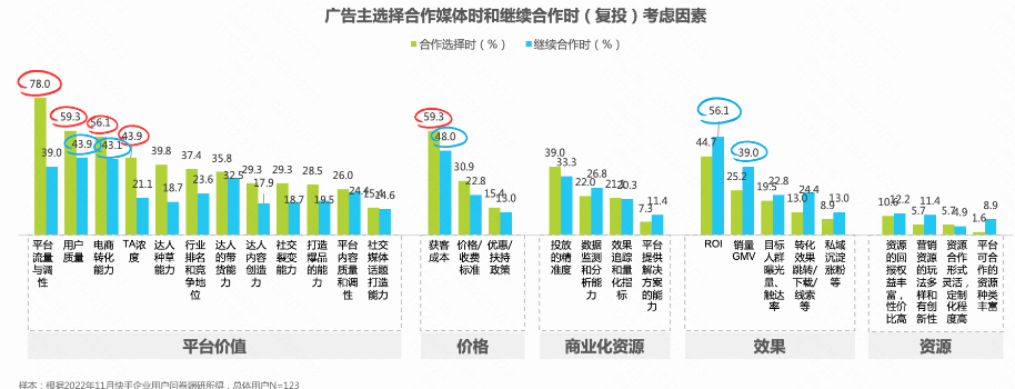 媒体投放考虑的因素:选择合作的媒体与继续合作的媒体，考虑的因素不同;平台流量和调性、用户质量、营销效率是客户最为关注的因素