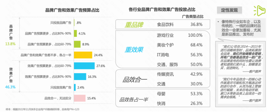 分行业看：食品饮料行业相对更重视品牌，投放品牌广告的比例达36.8%；游戏、美妆个护等行业相对更依赖效果广告；车企等交通行业、传媒行业则更重视品效合一；母婴、快消行业则是品效各占一半的比例高。