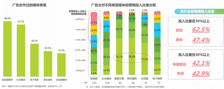 各媒体类型预算分配:短视频是企业合作最多的媒体56.2%的企业在短视频的预算投放占比超过30%;其中，游戏、关妆、快消、传媒资讯是重度投入行业，预算占比40%以上