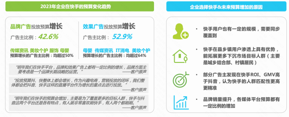 2023年在快手预算增加的企业比例:有42.6%的企业考虑在快手增加品牌广告预算，52.9%的企业考虑在快手增加效果广告预算