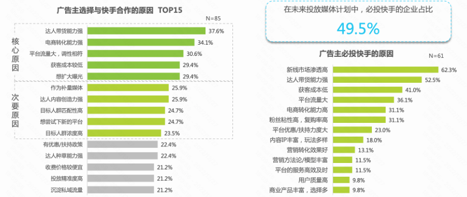 必投媒体:在未来投放计划中，有49.5%的企业必进行快手广告投放