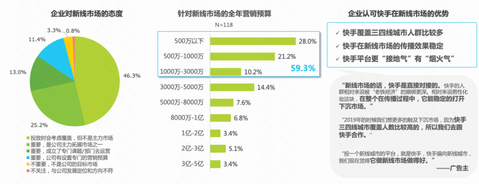 49%的企业看重新线市场，59.3%的企业新线市场预算在3千万以内。