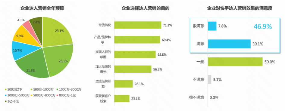 达人快手广告营销:67.7%的企业达人营销预算在3000万以内，46.9%的企业明确认可快手达人营销的效果;企业先看平台再选达人