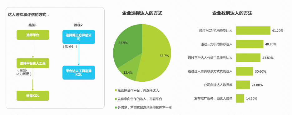 企业找达人的方式：通过MCN、第三方机构推荐、平台达人分析工具的方式居多