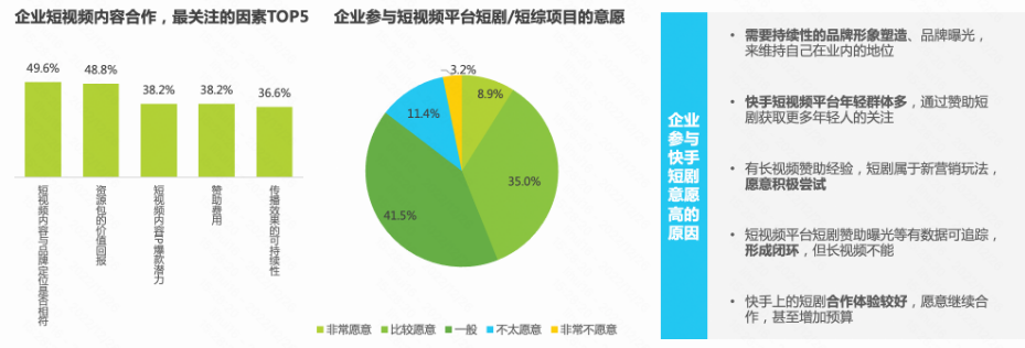 企业对于快手短剧意愿高的原因：企业自身的品牌形象与曝光需求、快手年轻群体多、对于短剧的积极尝试动力、短视频平台的数据闭环、以及与快手短剧的合作体验好等原因，使得企业愿意与快手进行短剧合作。