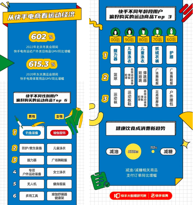 据报告显示，2022年北京冬奥会期间，快手电商运动户外类目商品GMV同比增幅达到602 %；2020年东京奥运会期间，快手电商体育用品GMV同比增幅达到了615.3%。快手优质的原生内容与多元的创作者，为用户消费带来了流量基础，并且老铁之间真实的信任关系也让消费转化得以进一步提升。