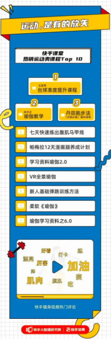 另外，在注重健美形体人群的带动下，“练”和“吃”形成了密不可分之势，由此减脂增肌的健康饮食也在运动经济的带动下形成了消费新趋势。据报告所示，快手上减油/减糖相关商品支付订单同比增幅也得到了大量提升，其中减油食品的增幅达到了3339%，减糖类食品的增幅则为113%。