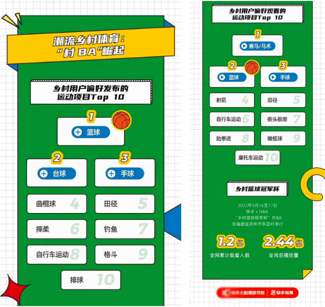 今年九月，在福建省泉州市东店村举行了“快手 × NBA乡村篮球冠军杯”的“村BA”篮球大赛。此次参加比赛的四支队伍均来自周边的乡镇，没有专业的篮球场，也并非职业型的球员，但在周围村民热烈但呐喊助威下，更贴近真实生活、更接地气的比赛却意外点燃了屏幕前亿万网友的的激情。这次“村BA”篮球冠军杯争夺战吸引到了全网1.2亿人次的累计观看人数，全网总播放量达2.44亿次。