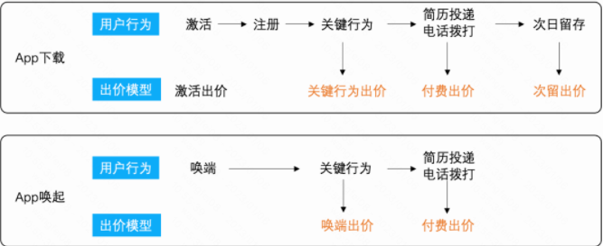 在快手广告投放过程中，用户行为深浅程度、转化率不同，不同出价在各指标上表现效果也不相同，通过单双出价搭配，多种出价组合等方式，最终roi效果提升30%+。