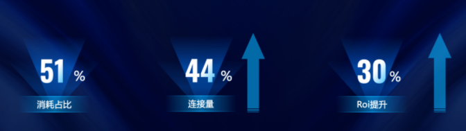 同时由于开屏rtb受品牌影响波动较大，且竞争愈加激烈，在开屏资源增长瓶颈期，58同城搭配mcb跑量神器进一步提升消耗，同时使用成本约束上限、成效预估等工具，将拉活业务开屏+mcb消耗占比提升至50%+。