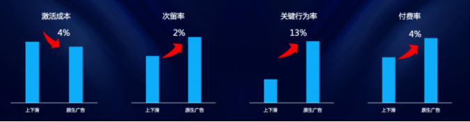 ·在出价上，同时采用激活、关键行为、付费等多种方式组合测试，同时使用阶梯出价探索出价与量级平衡，最终探索出付费+原生的最佳组合方式，后端转化率提升40%+。