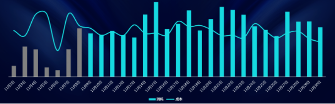 在ocpm2.0快手广告投放中，搭配关键行为投放，效果明显提升，跑量能力提升136%，且成本达成更稳定，关键行为成本-13%。