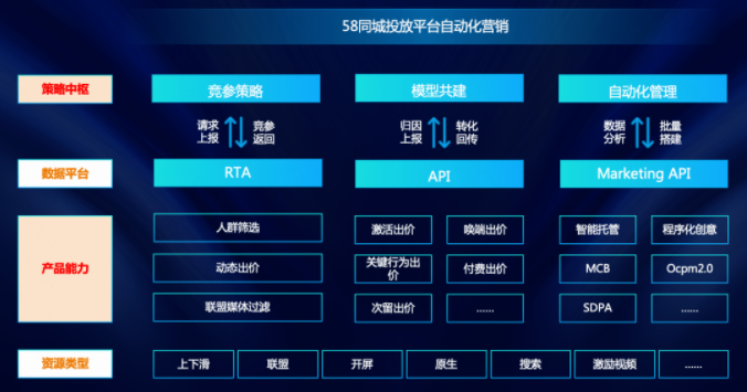同时对于投放账户批量搭建及全域转化数据分析，通过Marketing API进行客户平台与快手平台接口对接，以数据集分析结果为导向，转化为投放策略批量搭建调整，全方位实现自动化管理。