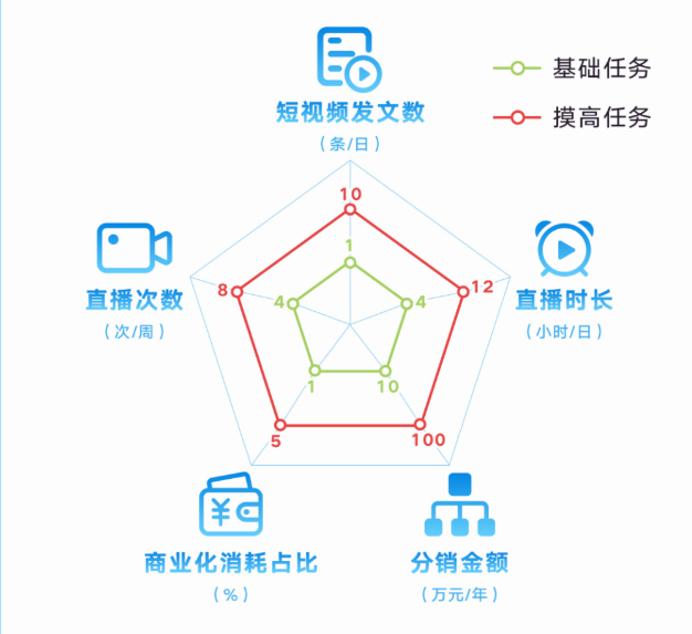 优质货主商家分销商品，即日起开播就可获平台精品流量扶持。快手电商将根据商家勤奋度、分销能力、增量商业化等维度，助推商家获取不同量级流量奖励。活动分为「基础任务奖励」和「摸高任务奖励」，各项指标达成数越多，获得的直播间精品流量奖励将越多。