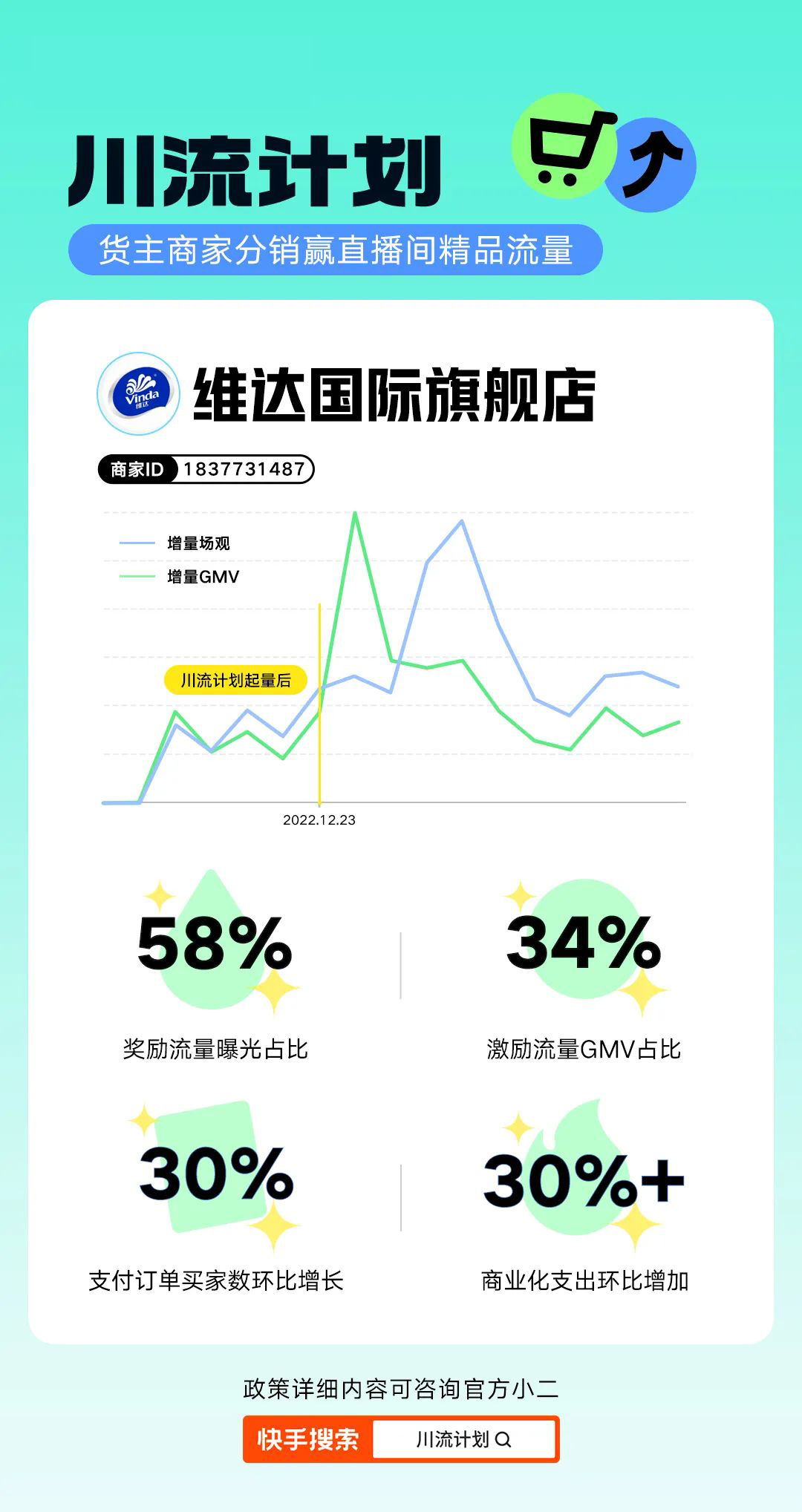 还有更多商家在川流计划的助力下，获得了确定性的回报：参与川流计划的一周内，KONO将重点经营的目光放在提高自播时长上，开播时长提升20%，GMV周环比增长5%；薇诺娜把商业化投放当成生意增长的秘密武器，品牌在平台的周货币化率环比增加25%；德玛贝尔则“押宝”达人分销，也实现了周GMV环比增长30%的进步。