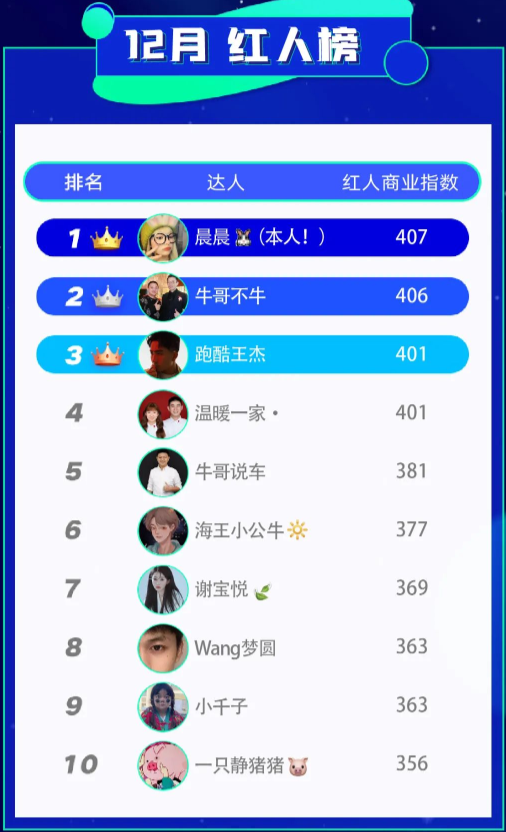 磁力聚星&克劳锐：12月优质达人和机构榜正式发布 | 快手广告